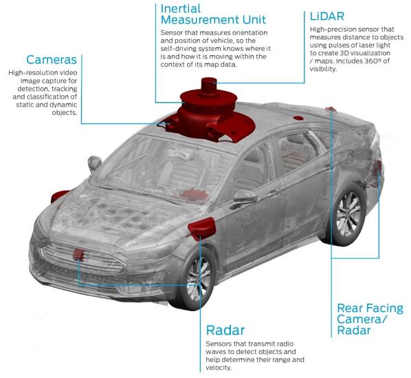 自动驾驶日趋完善的的传感器之路 自动驾驶日趋完善的的传感器之路