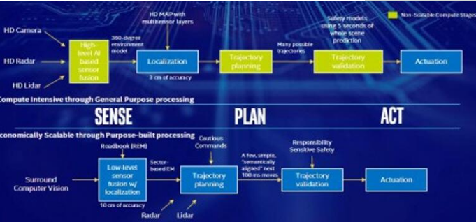 自动驾驶日趋完善的的传感器之路 自动驾驶日趋完善的的传感器之路