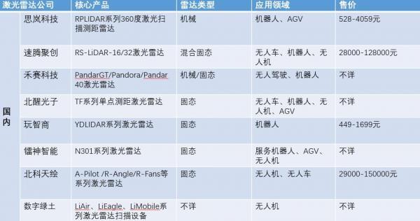 国内激光雷达厂商 国内激光雷达厂商
