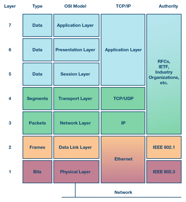 ISO七层模型 ISO七层模型