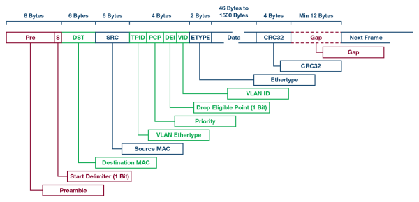 以太网帧(其中,与TSN数据流标识相关的部分以绿色表示) 以太网帧(其中,与TSN数据流标识相关的部分以绿色表示)