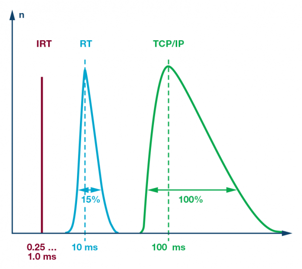 硬实时（IRT）、软实时（RT）和IT协议（TCP／IP）的延迟／抖动幅度