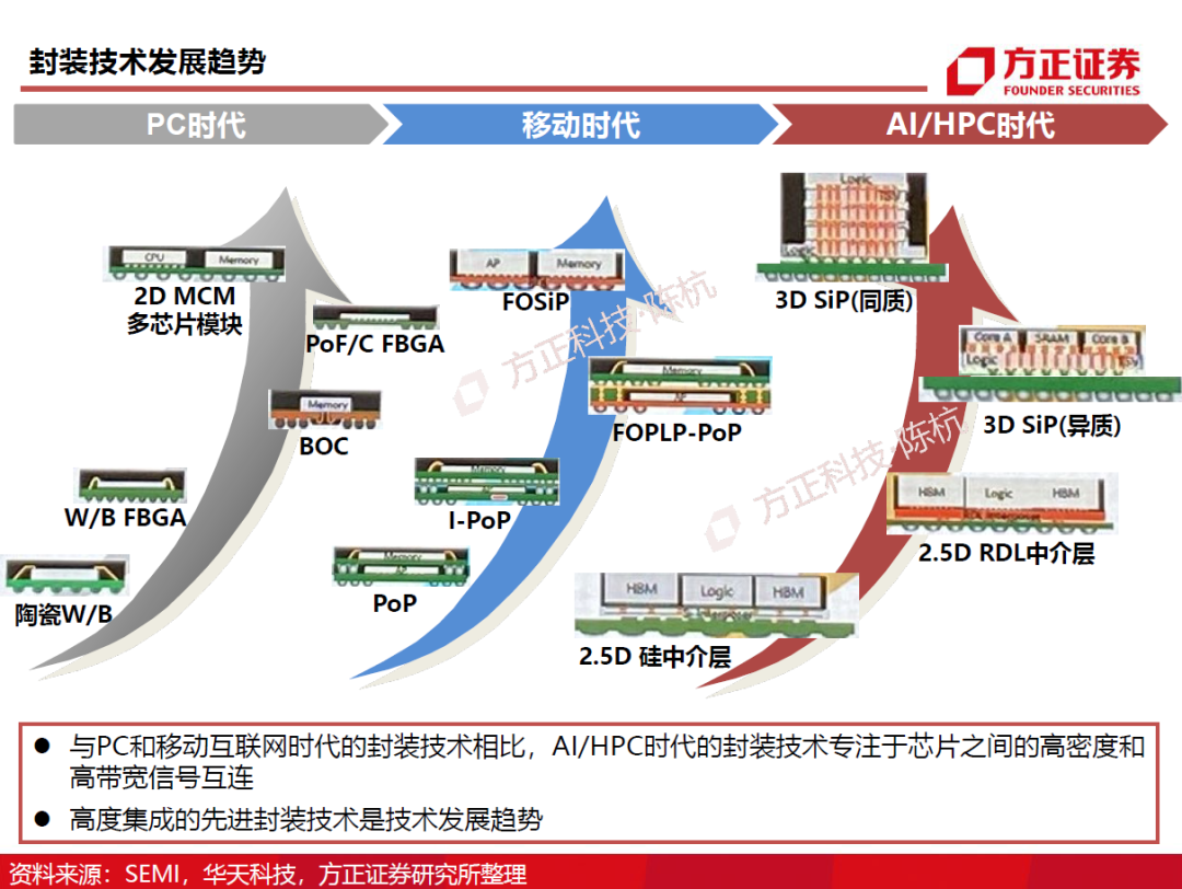 半导体封测行业需求旺盛 半导体封测行业需求旺盛