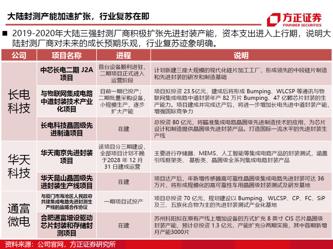 半导体封测行业需求旺盛 半导体封测行业需求旺盛