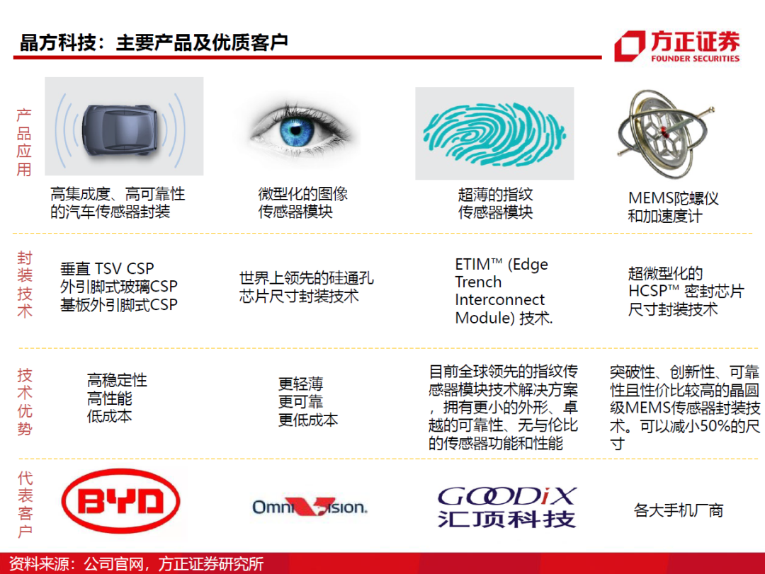 半导体封测行业需求旺盛 半导体封测行业需求旺盛