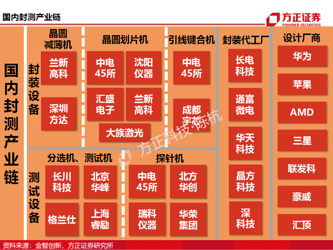 半导体封测行业需求旺盛 半导体封测行业需求旺盛