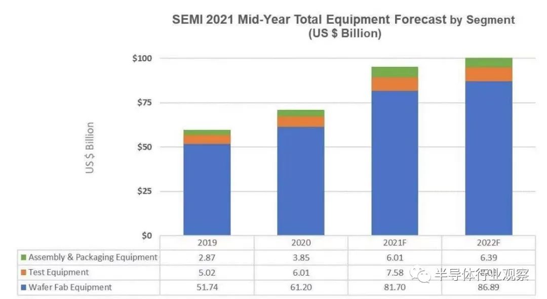 半导体设备2022年将突破千亿美元 半导体设备2022年将突破千亿美元