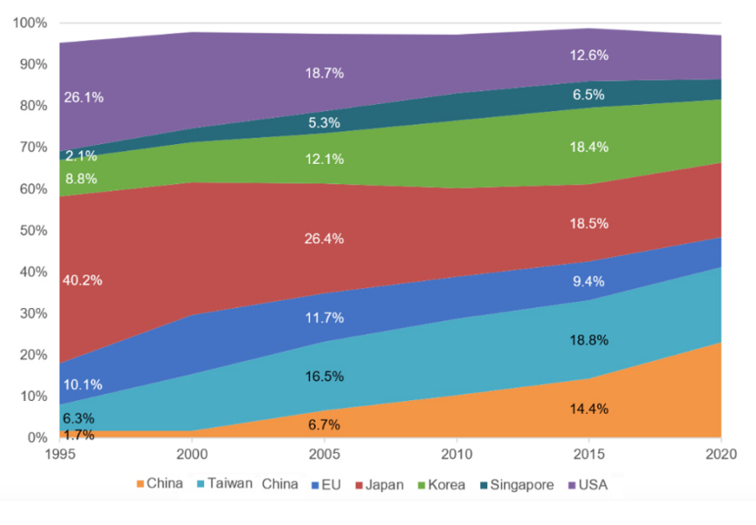 全球半导体——产区产能趋势分析 全球半导体——产区产能趋势分析