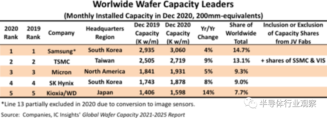 全球半导体——产区产能趋势分析 全球半导体——产区产能趋势分析