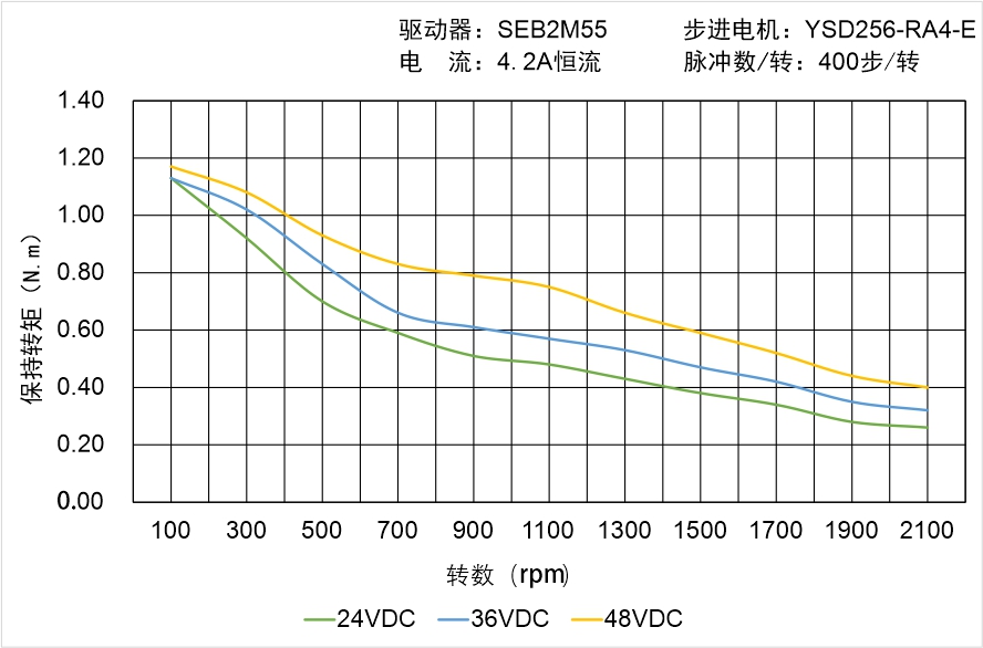 YSD255-RA4-E矩频曲线图
