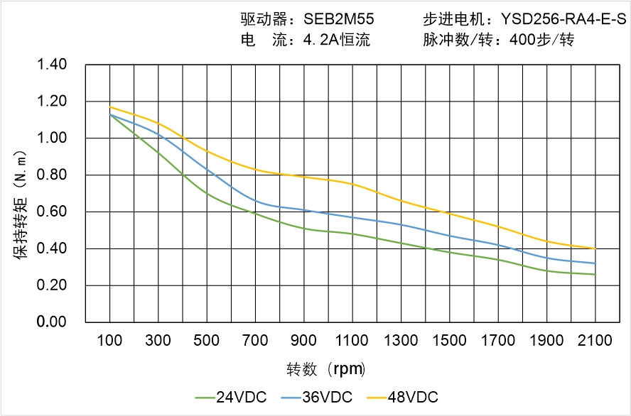 YSD255-RA4-E-S矩频曲线图
