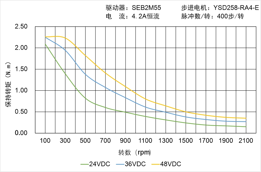 YSD258-RA4-E矩频曲线图