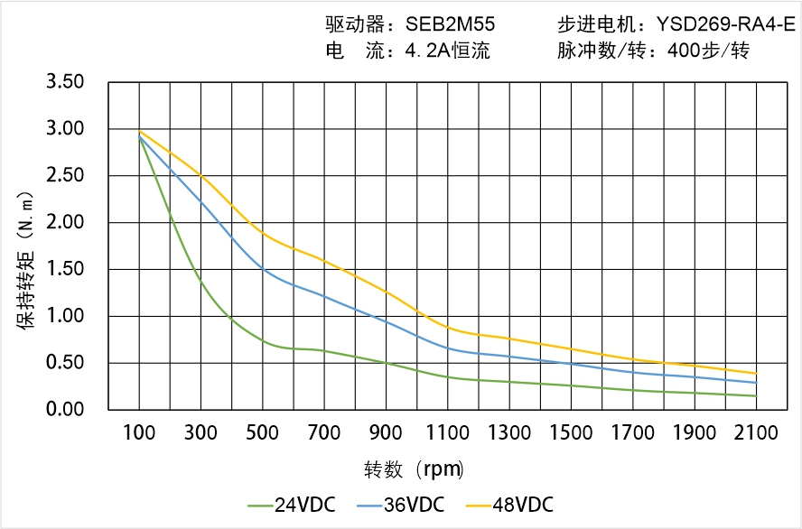 YSD269-RA4-E-S矩频曲线图