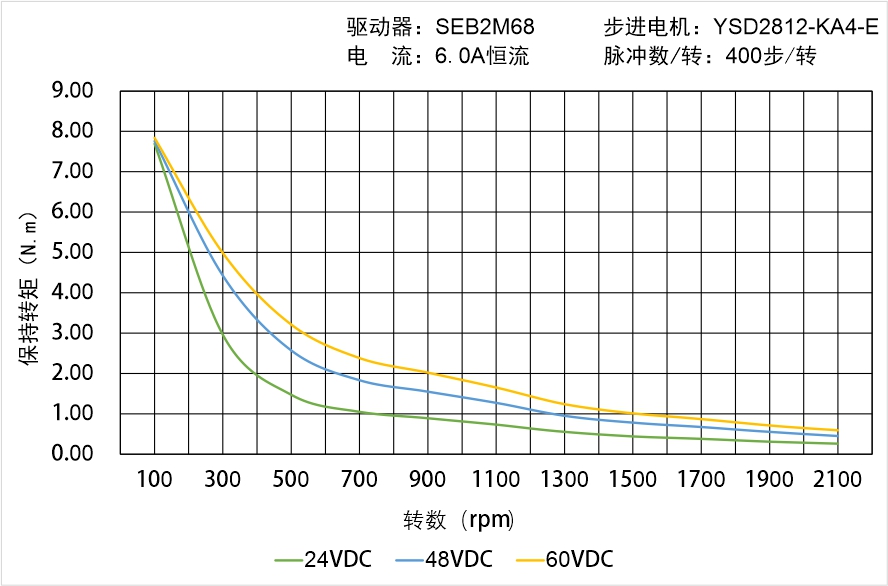 YSD2812-KA4-E矩频曲线图