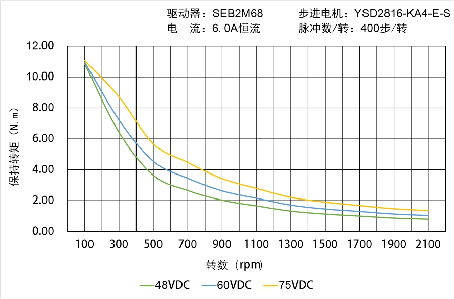 YSD2816-KA4-E-S矩频曲线图
