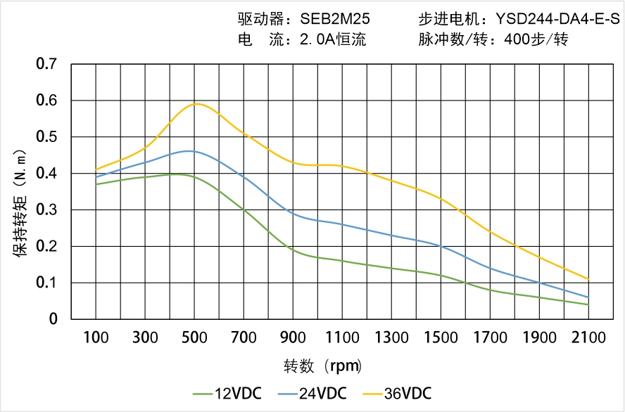 YSD244-DA4-E-S矩频曲线图
