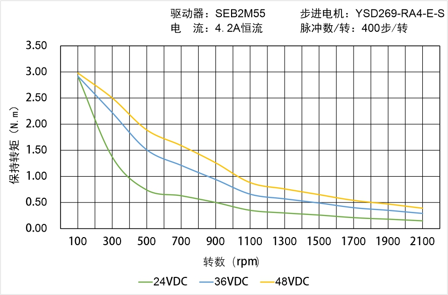 YSD269-RA4-E-S矩频曲线图 YSD269-RA4-E-S矩频曲线图