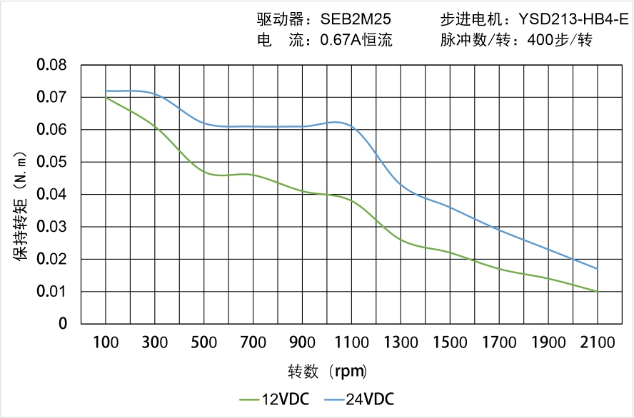 YSD213-DA4-E矩频曲线图