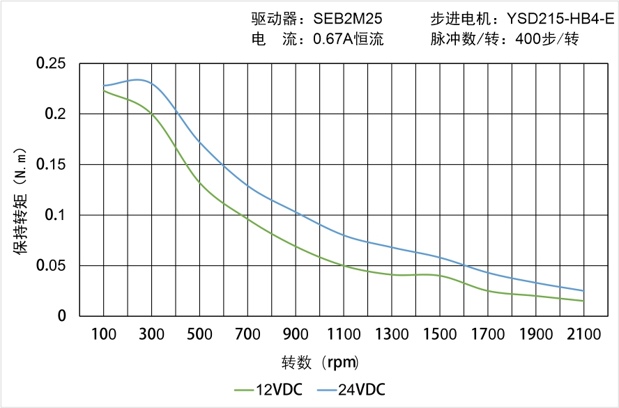 YSD215-DA4-E矩频曲线图