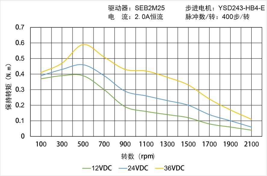 YSD243-HB4-E矩频曲线图