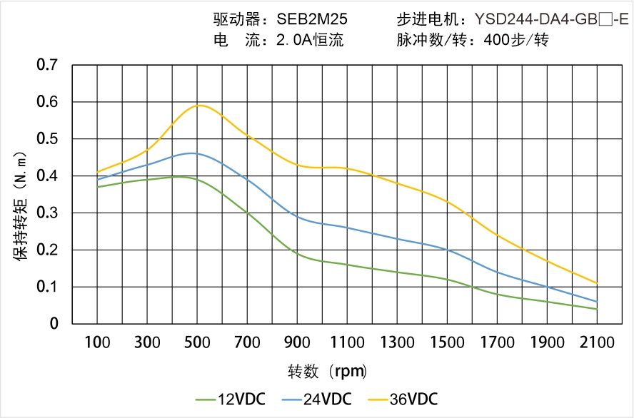 YSD244-DA4-GB-E矩频曲线图