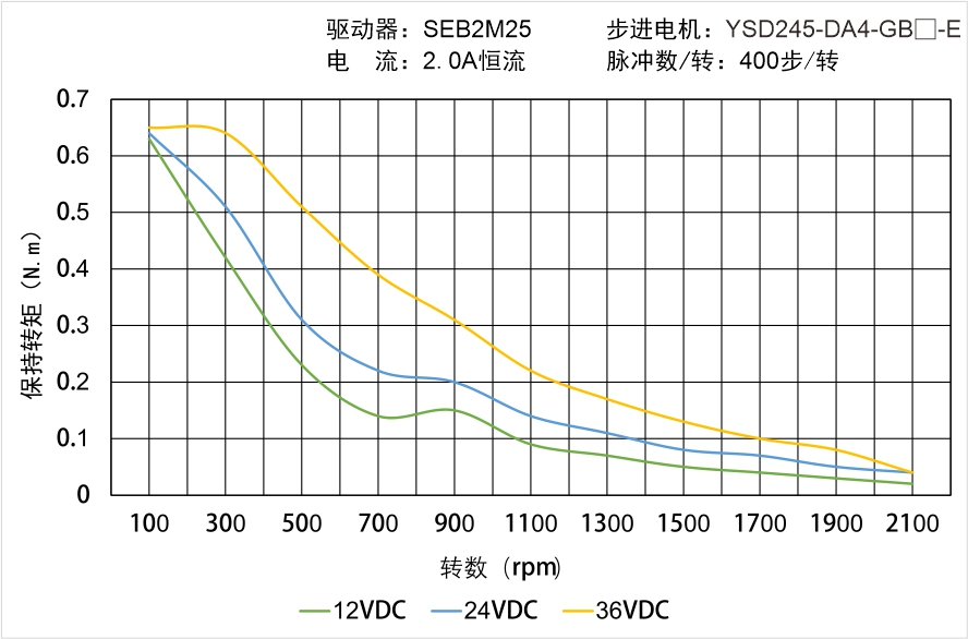 YSD245-DA4-GB-E矩频曲线图 YSD245-DA4-GB-E矩频曲线图