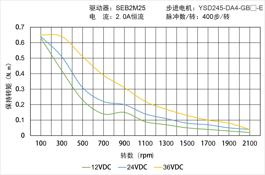 YSD245-DA4-GB-E矩频曲线图