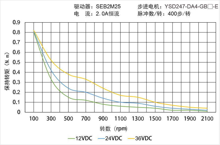 YSD247-DA4-GB-E矩频曲线图