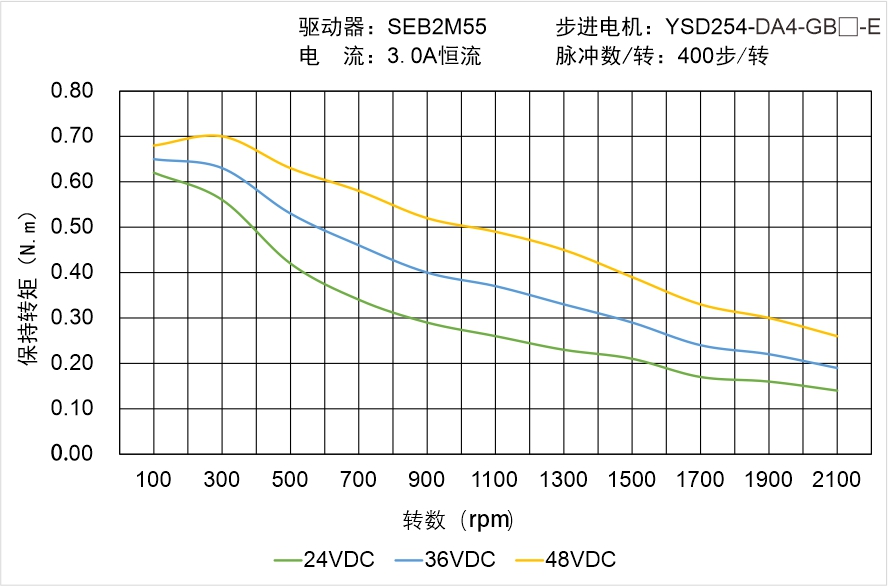 YSD254-DA4-GB-E矩频曲线图