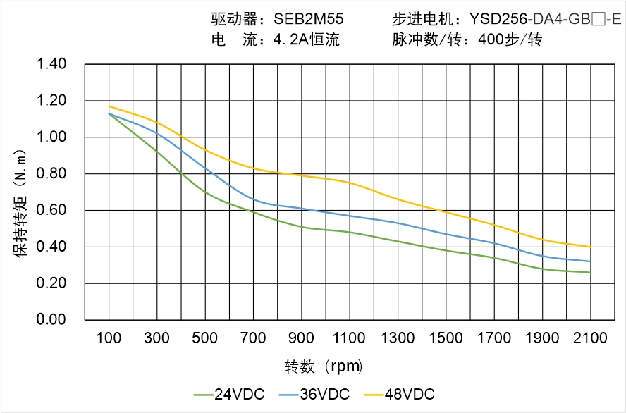 YSD256-DA4-GB-E矩频曲线图 YSD256-DA4-GB-E矩频曲线图
