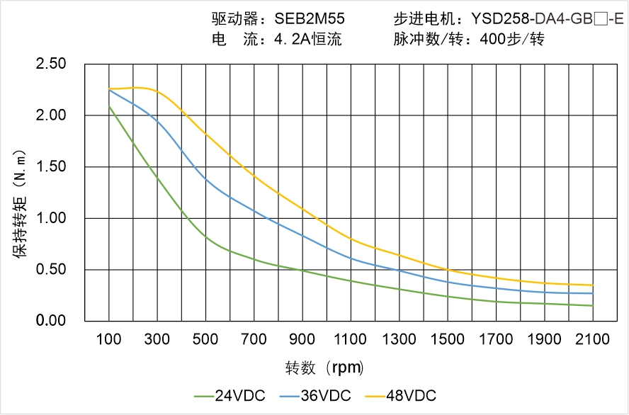 YSD258-DA4-GB-E矩频曲线图