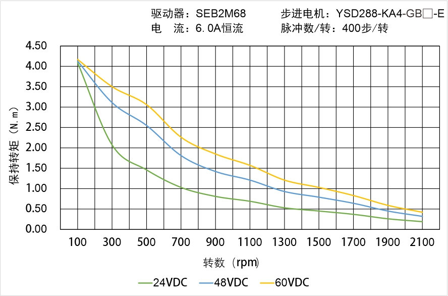 英士达机电 YSD288-KA4-GB-E 偏心齿轮箱闭环步进电机 矩频曲线图
