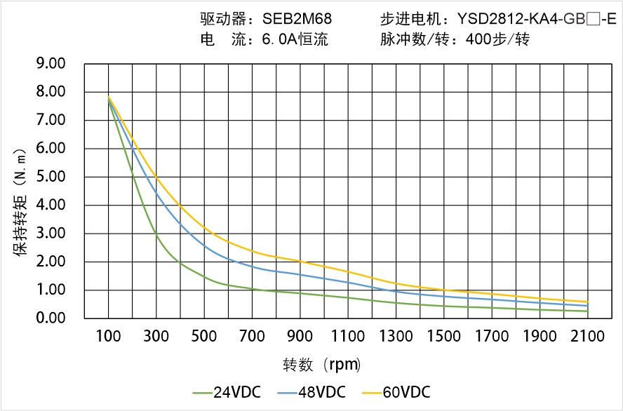 英士达机电 YSD2812-KA4-GB-E 偏心齿轮箱闭环步进电机 矩频曲线图 英士达机电 YSD2812-KA4-GB-E 偏心齿轮箱闭环步进电机 矩频曲线图
