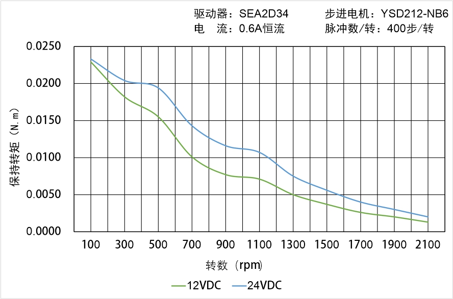 英士达机电 YSD212-NB6矩频曲线图
