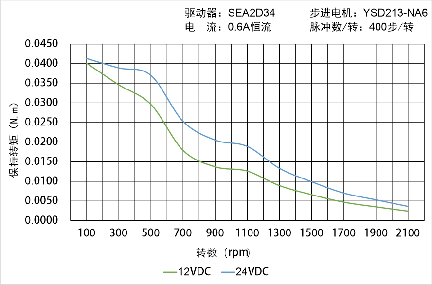 英士达机电 YSD213-NA6矩频曲线图