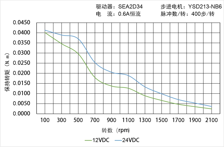 英士达机电 YSD213-NB6矩频曲线图