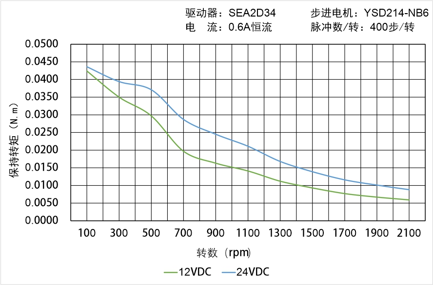 英士达机电 YSD214-NB6矩频曲线图