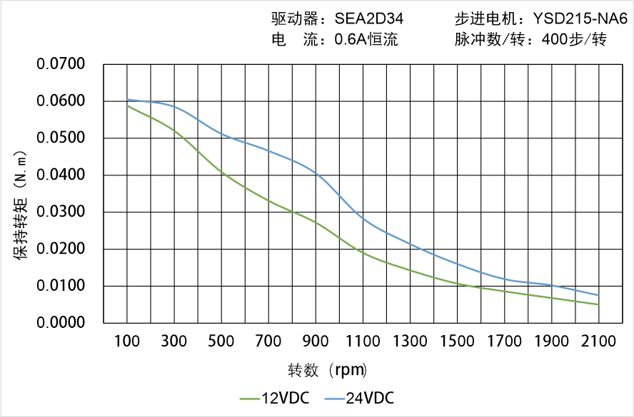 英士达机电 YSD215-NA6矩频曲线图