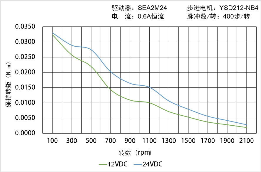 英士达机电 YSD212-NB4矩频曲线图
