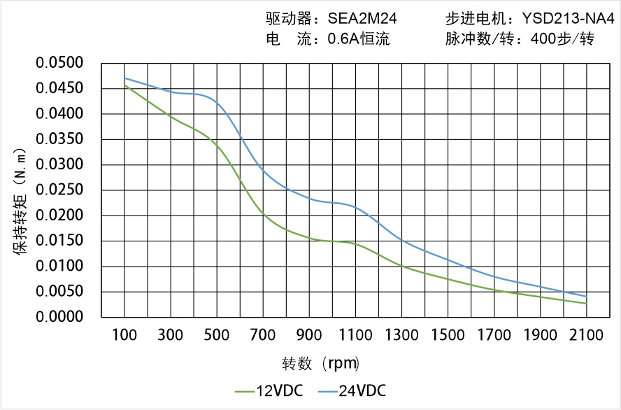 英士达机电 YSD213-NA4矩频曲线图