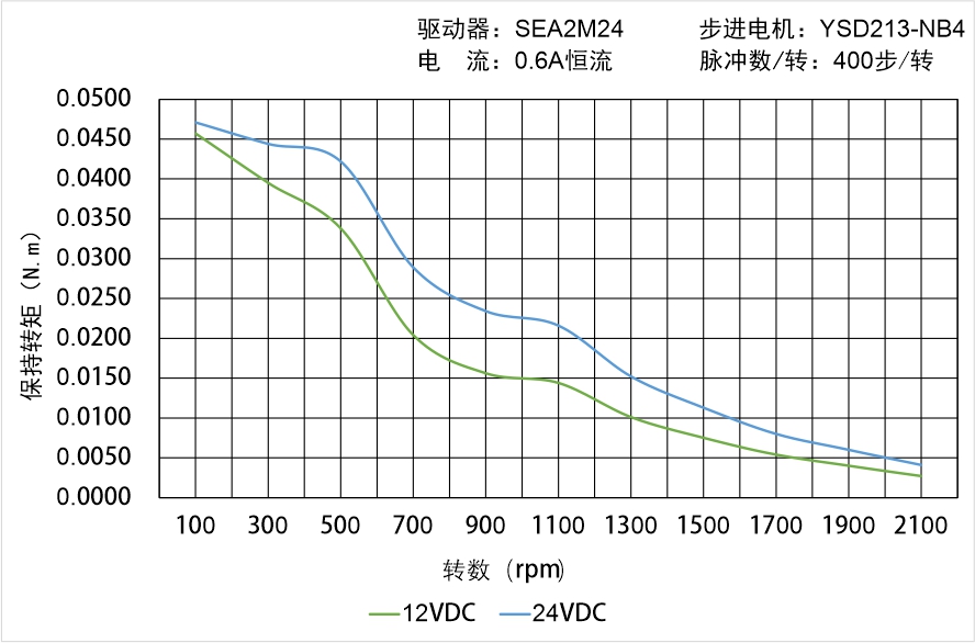 英士达机电 YSD213-NB4矩频曲线图