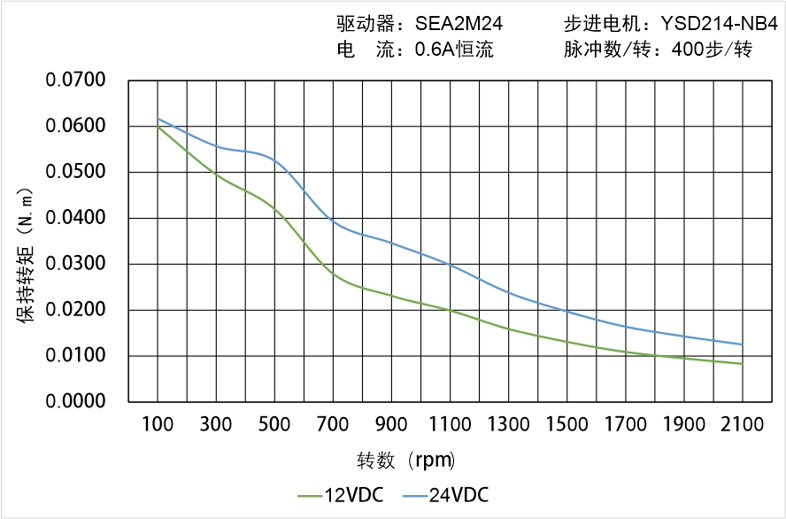 英士达机电 YSD214-NB4矩频曲线图