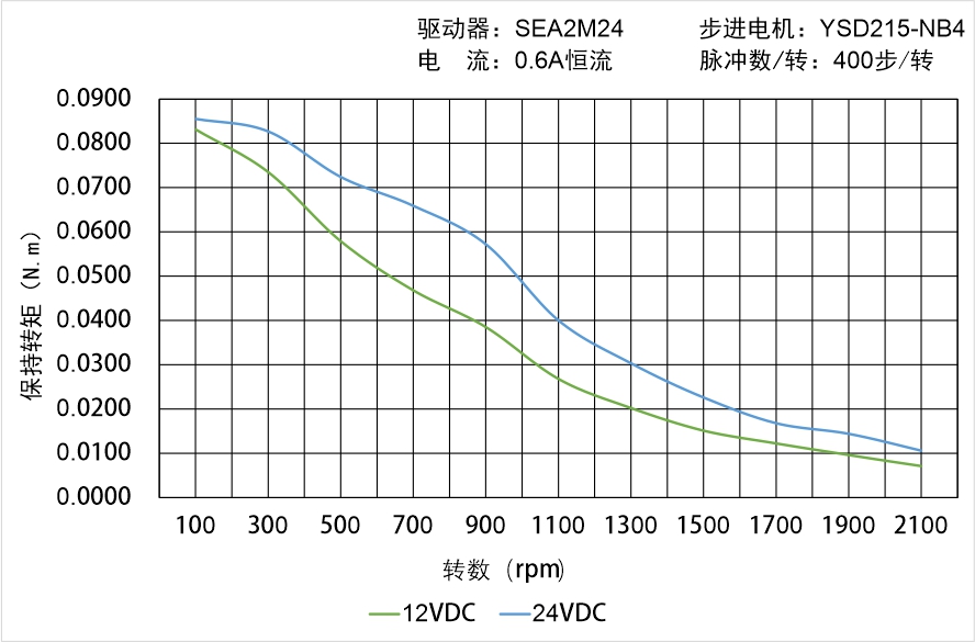 英士达机电 YSD215-NB4矩频曲线图