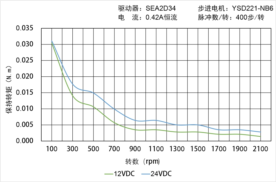 英士达机电 YSD221-NB6矩频曲线图