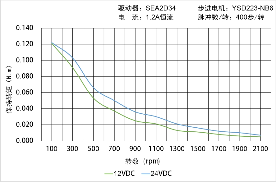 英士达机电 YSD223-NB6矩频曲线图
