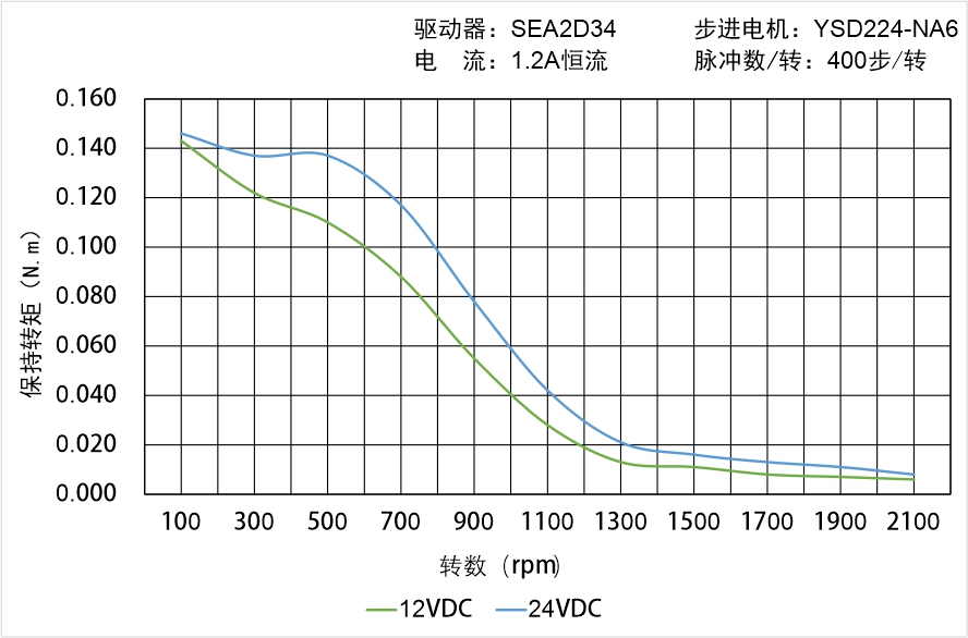 英士达机电 YSD224-NA6矩频曲线图