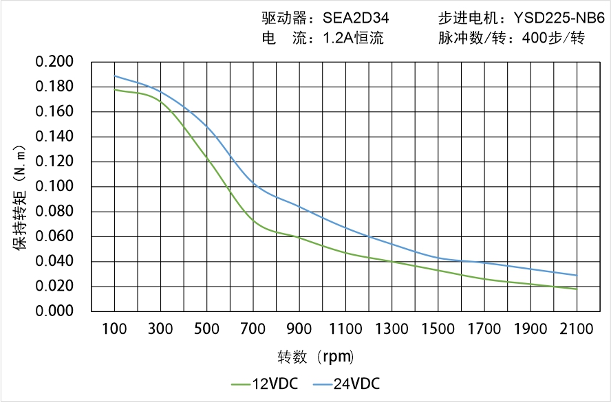 英士达机电 YSD225-NB6矩频曲线图