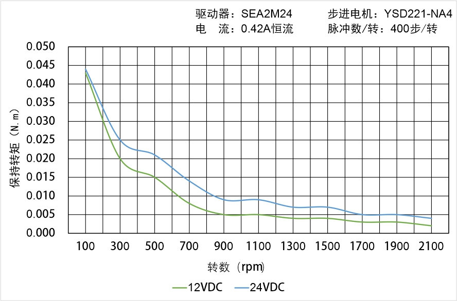 英士达机电 YSD221-NA4矩频曲线图