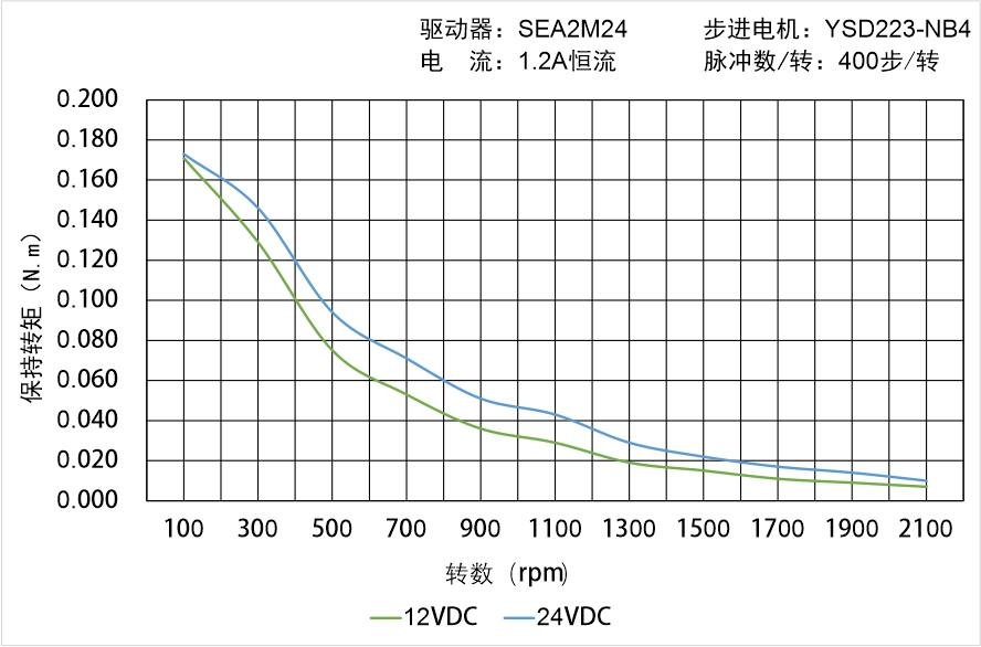 英士达机电 YSD223-NB4矩频曲线图