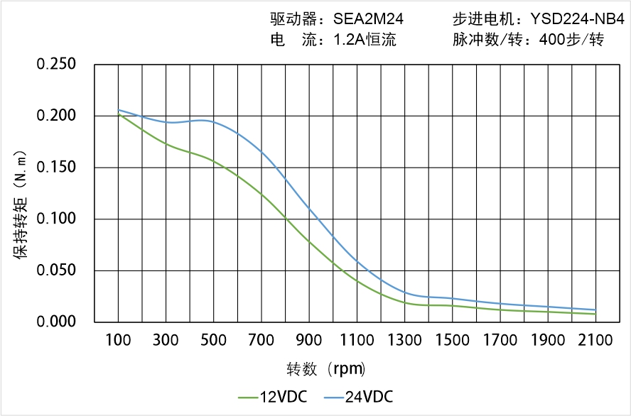 英士达机电 YSD224-NB4矩频曲线图
